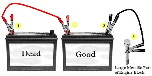دو باتری موتور سیکلت یکی سالم و یکی خراب کنار هم که با کابل جامپر به هم وصل شده اند،کابل قرمز (مثبت)، از دو طرف به سر قرمز باتری ها وصل شده، یک سر کابل مشکی به باتری سالم و یک سر به یک پیچ متصل شده است